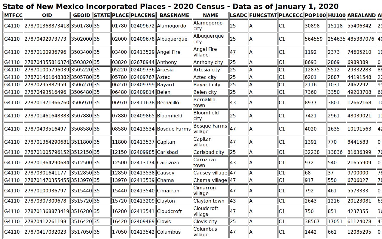 Census incorporated-place table including Texico